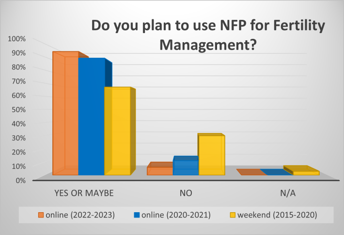 Do you plan to use NFP?