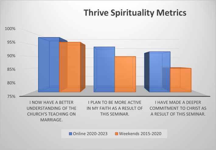 Thrive Spirituality Metrics